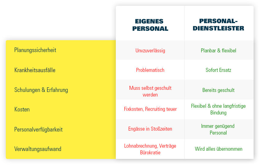 Vergleich von eigenem Personal mit Personaldienstleister